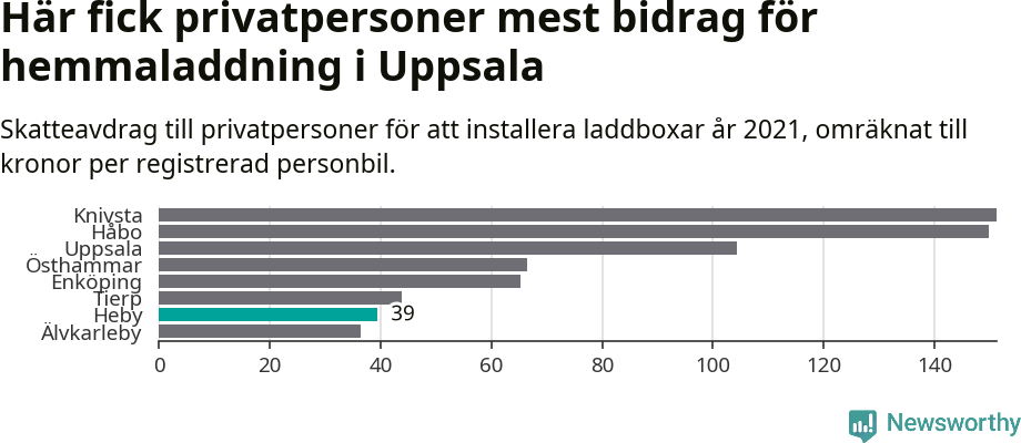 Graf: Beviljat avdrag per kommun i Uppsala län